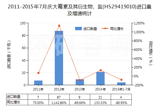 2011-2015年7月慶大霉素及其衍生物、鹽(HS29419010)進(jìn)口量及增速統(tǒng)計(jì)